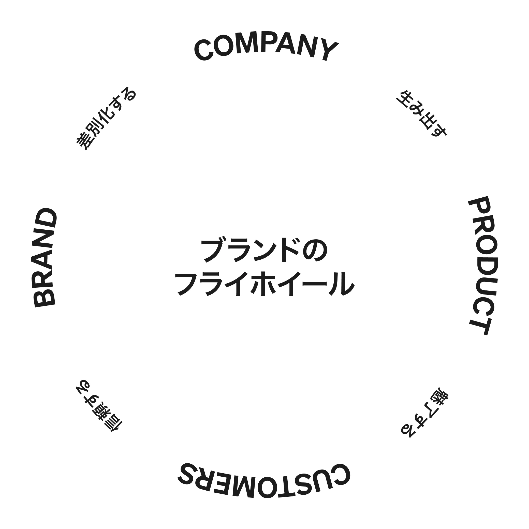 Company → Product → Customers → Brand